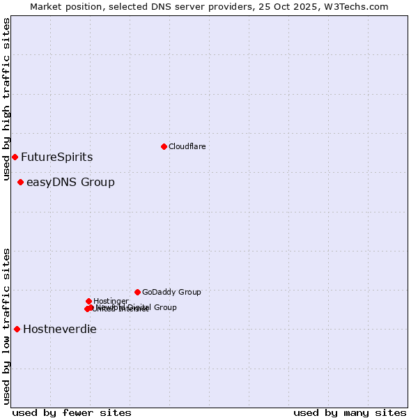 Market position of easyDNS Group vs. Hostneverdie vs. FutureSpirits