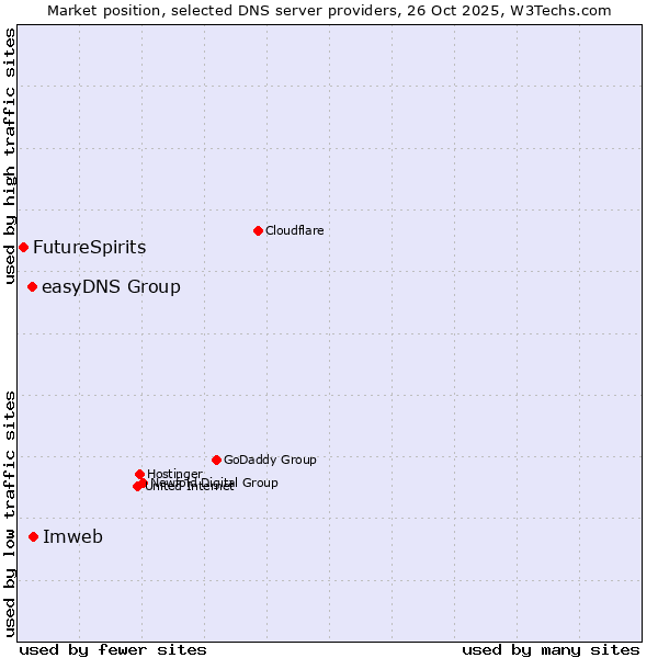 Market position of Imweb vs. easyDNS Group vs. FutureSpirits