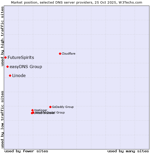 Market position of Linode vs. easyDNS Group vs. FutureSpirits