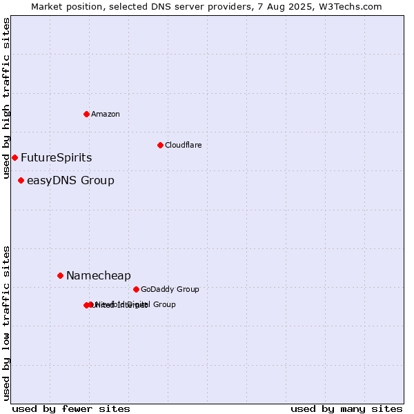 Market position of Namecheap vs. easyDNS Group vs. FutureSpirits