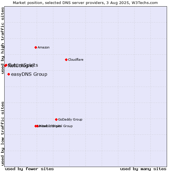 Market position of easyDNS Group vs. FutureSpirits vs. NetCologne
