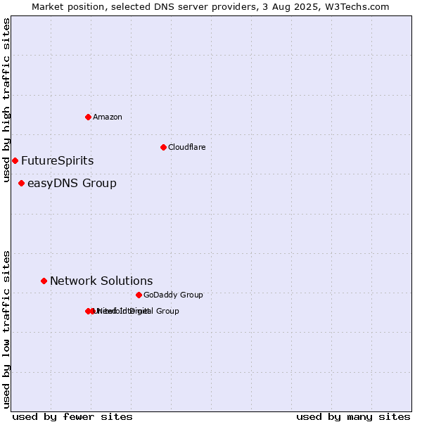 Market position of Network Solutions vs. easyDNS Group vs. FutureSpirits