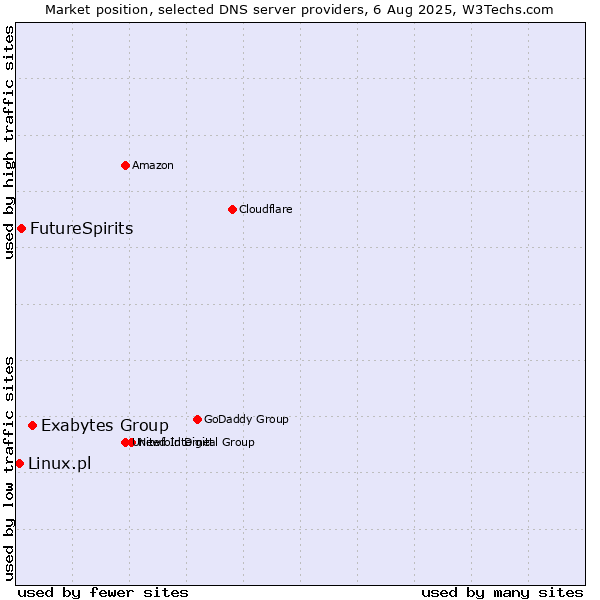 Market position of Exabytes Group vs. FutureSpirits vs. Linux.pl