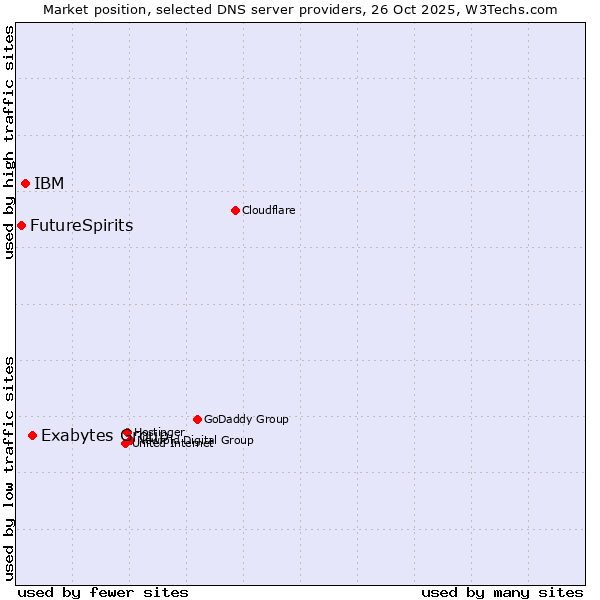 Market position of Exabytes Group vs. IBM vs. FutureSpirits