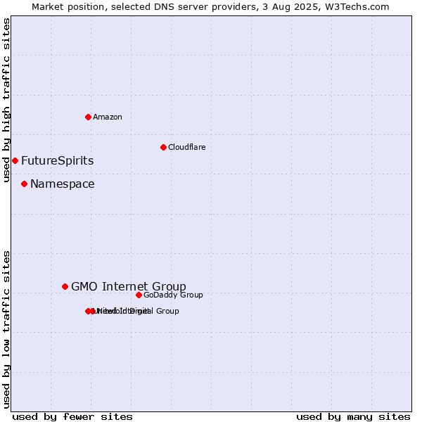 Market position of GMO Internet Group vs. Namespace vs. FutureSpirits