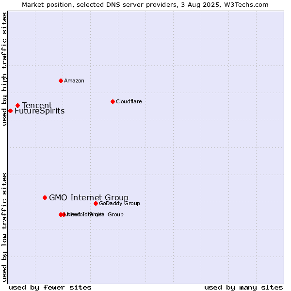Market position of GMO Internet Group vs. Tencent vs. FutureSpirits