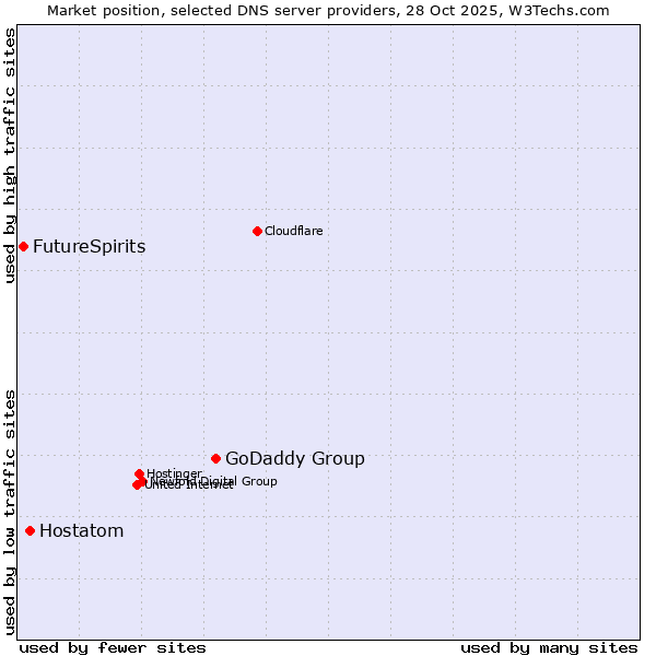 Market position of GoDaddy Group vs. Hostatom vs. FutureSpirits
