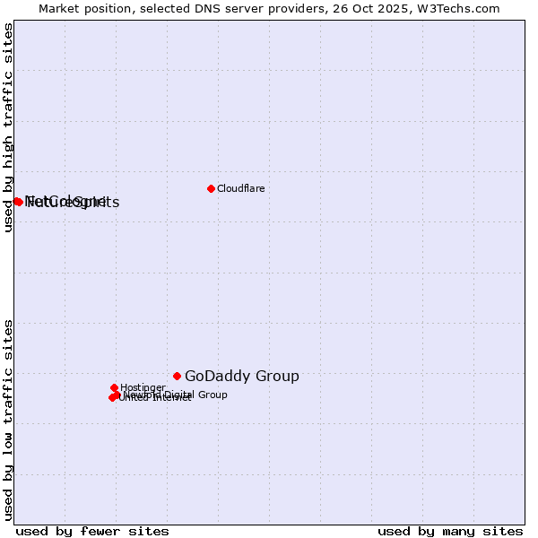 Market position of GoDaddy Group vs. FutureSpirits vs. NetCologne