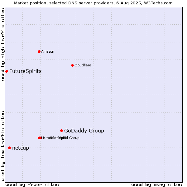 Market position of GoDaddy Group vs. netcup vs. FutureSpirits