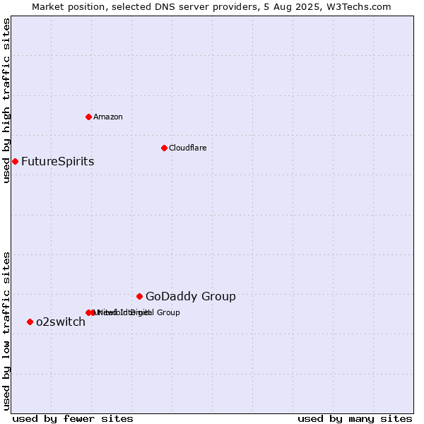 Market position of GoDaddy Group vs. o2switch vs. FutureSpirits
