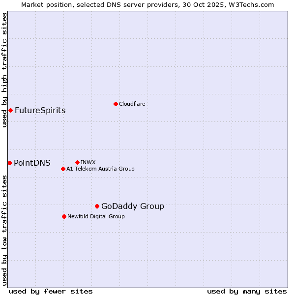 Market position of GoDaddy Group vs. FutureSpirits vs. PointDNS