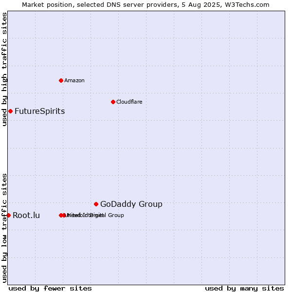 Market position of GoDaddy Group vs. FutureSpirits vs. Root.lu