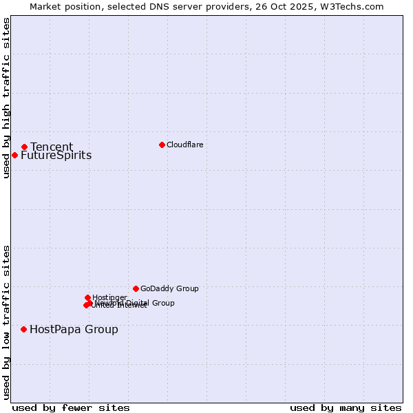 Market position of Tencent vs. HostPapa Group vs. FutureSpirits