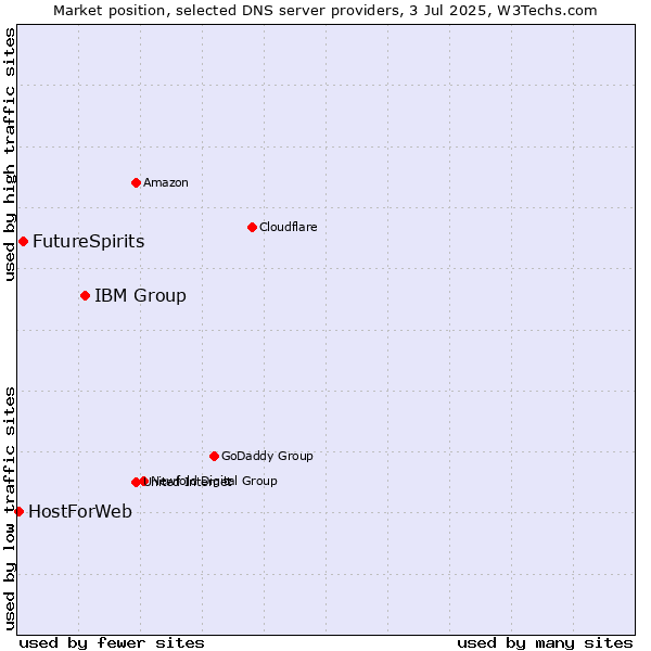 Market position of IBM Group vs. FutureSpirits vs. HostForWeb