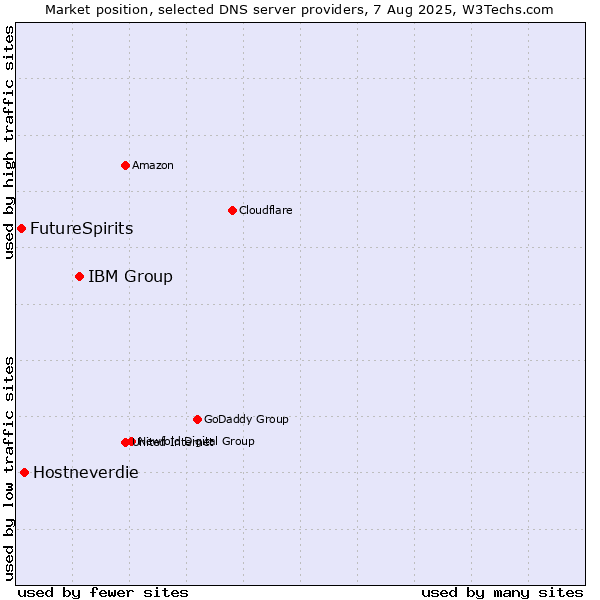 Market position of IBM Group vs. Hostneverdie vs. FutureSpirits