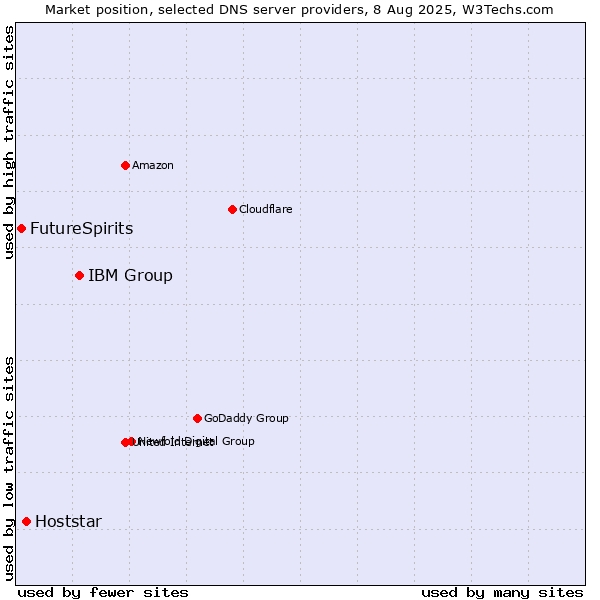 Market position of IBM Group vs. Hoststar vs. FutureSpirits