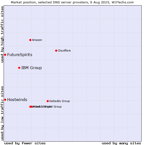 Market position of IBM Group vs. FutureSpirits vs. Hostwinds
