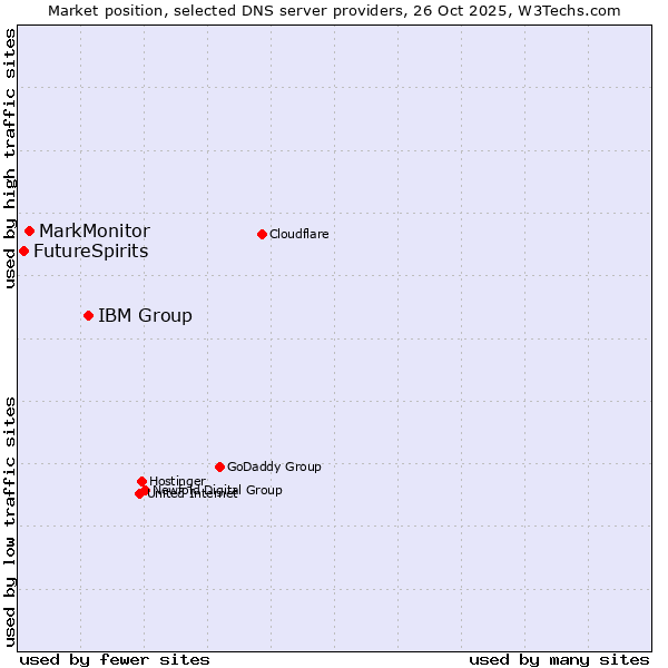 Market position of IBM Group vs. MarkMonitor vs. FutureSpirits