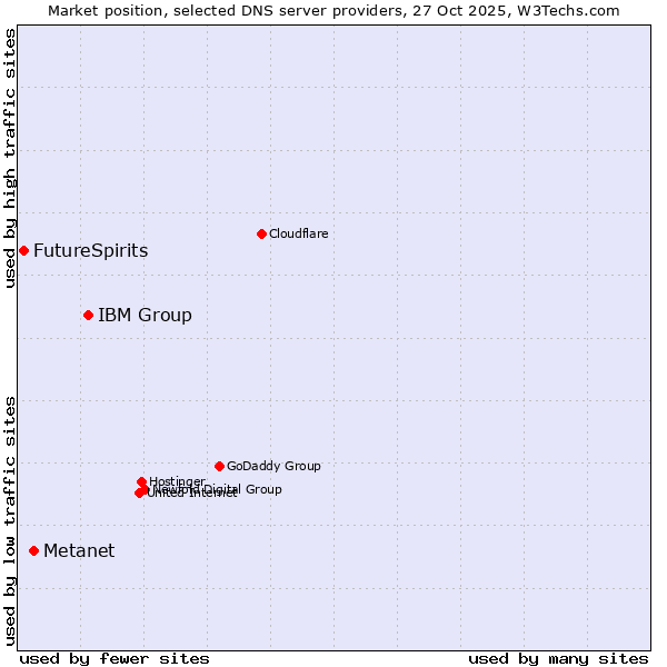 Market position of IBM Group vs. Metanet vs. FutureSpirits