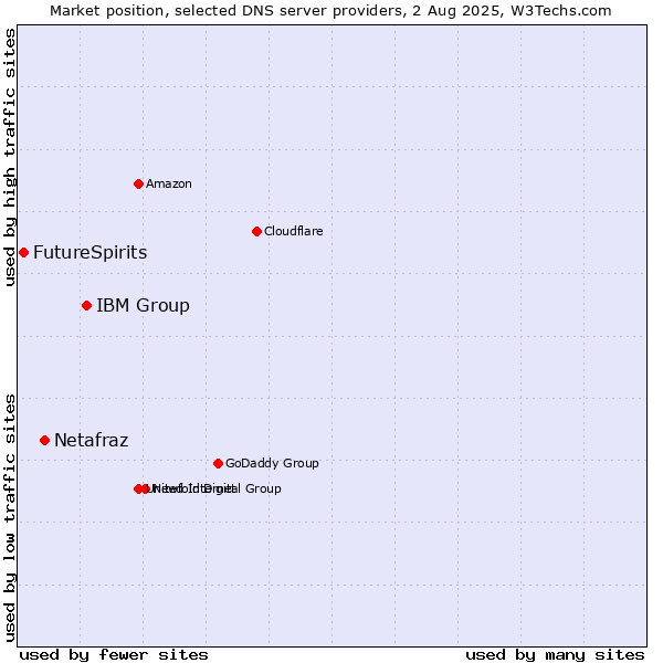 Market position of IBM Group vs. Netafraz vs. FutureSpirits