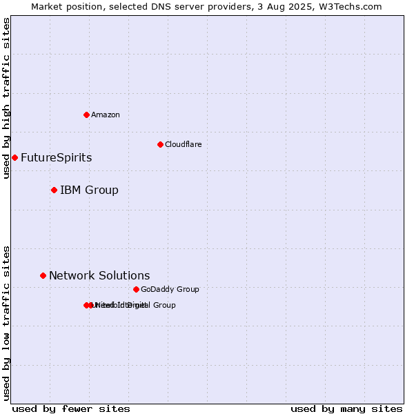 Market position of IBM Group vs. Network Solutions vs. FutureSpirits