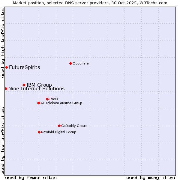 Market position of IBM Group vs. FutureSpirits vs. Nine Internet Solutions