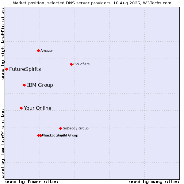 Market position of IBM Group vs. Your.Online vs. FutureSpirits