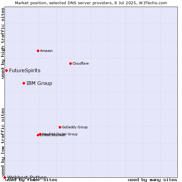 Market position of IBM Group vs. FutureSpirits vs. Webhost Python