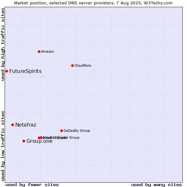 Market position of Group.one vs. Netafraz vs. FutureSpirits