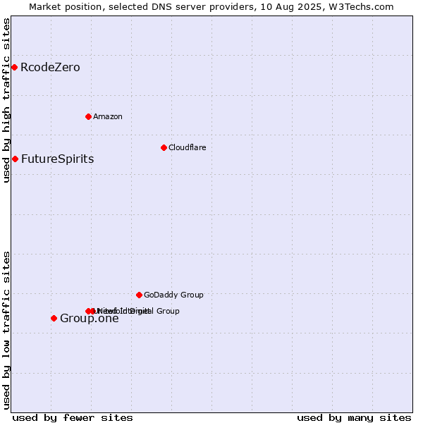 Market position of Group.one vs. FutureSpirits vs. RcodeZero