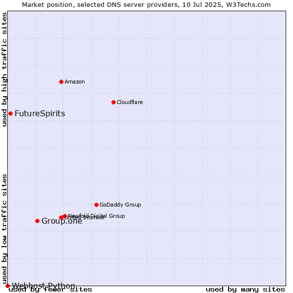 Market position of Group.one vs. FutureSpirits vs. Webhost Python