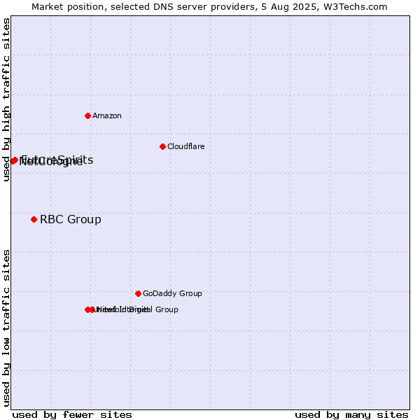 Market position of RBC Group vs. FutureSpirits vs. NetCologne