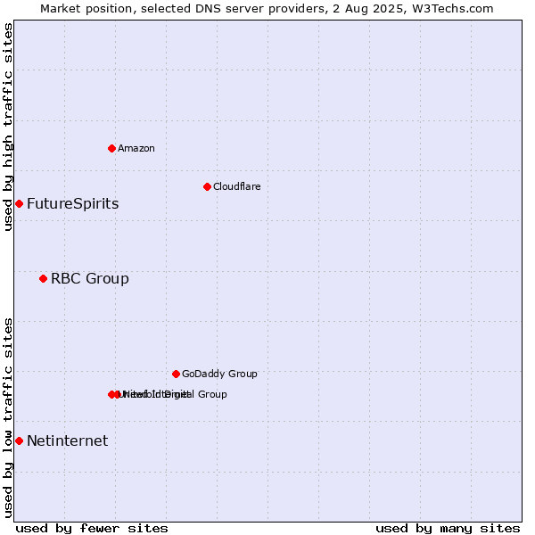 Market position of RBC Group vs. FutureSpirits vs. Netinternet