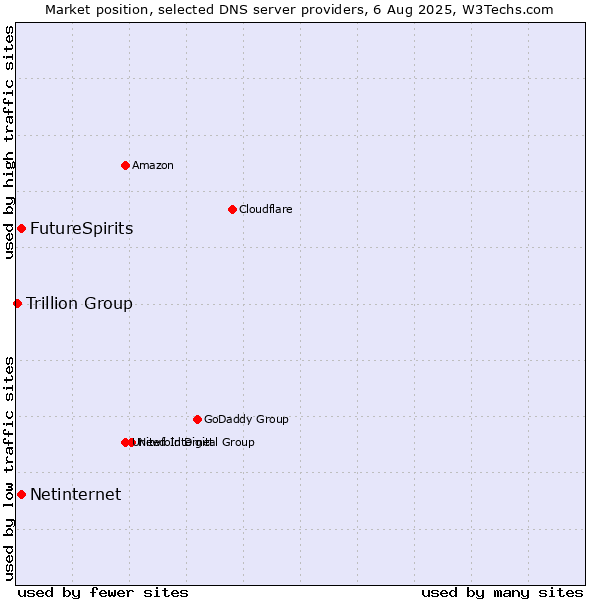 Market position of FutureSpirits vs. Netinternet vs. Trillion Group