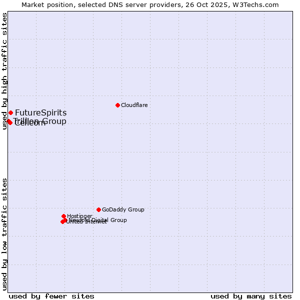 Market position of FutureSpirits vs. Cellcom vs. Trillion Group