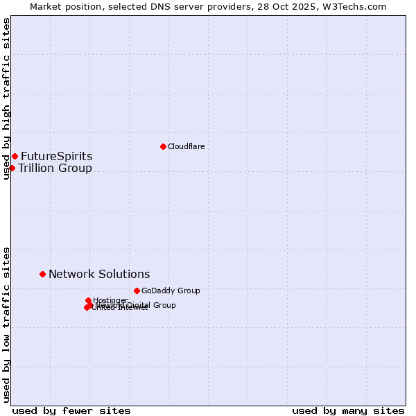 Market position of Network Solutions vs. FutureSpirits vs. Trillion Group