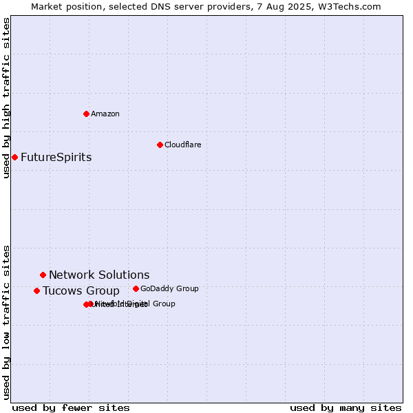 Market position of Network Solutions vs. Tucows Group vs. FutureSpirits