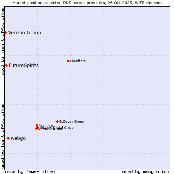 Market position of webgo vs. FutureSpirits vs. Verizon Group