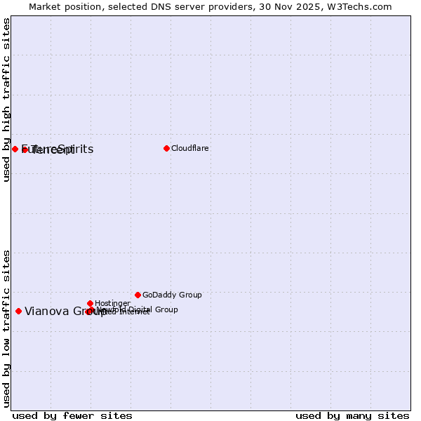 Market position of Tencent vs. Vianova Group vs. FutureSpirits
