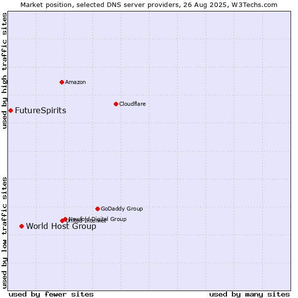 Market position of World Host Group vs. FutureSpirits