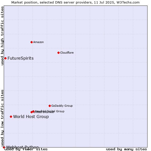 Market position of World Host Group vs. FutureSpirits vs. Webhost Python