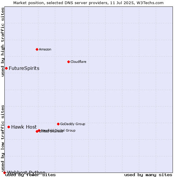 Market position of Hawk Host vs. FutureSpirits vs. Webhost Python