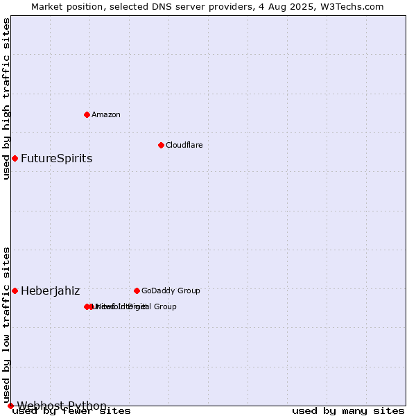 Market position of FutureSpirits vs. Heberjahiz vs. Webhost Python