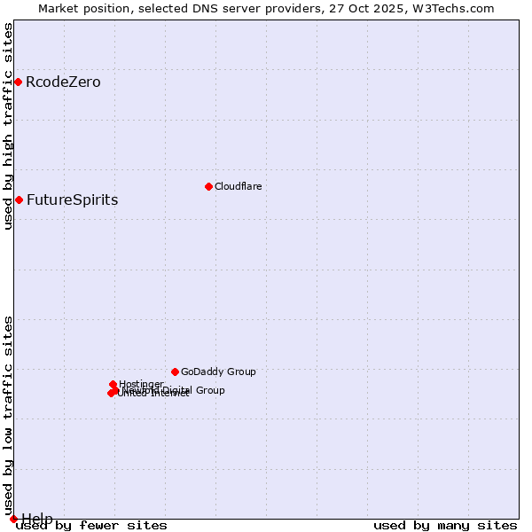 Market position of FutureSpirits vs. RcodeZero vs. Help
