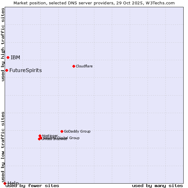 Market position of IBM vs. FutureSpirits vs. Help