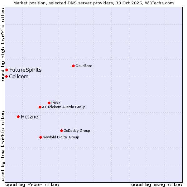 Market position of Hetzner vs. FutureSpirits vs. Cellcom
