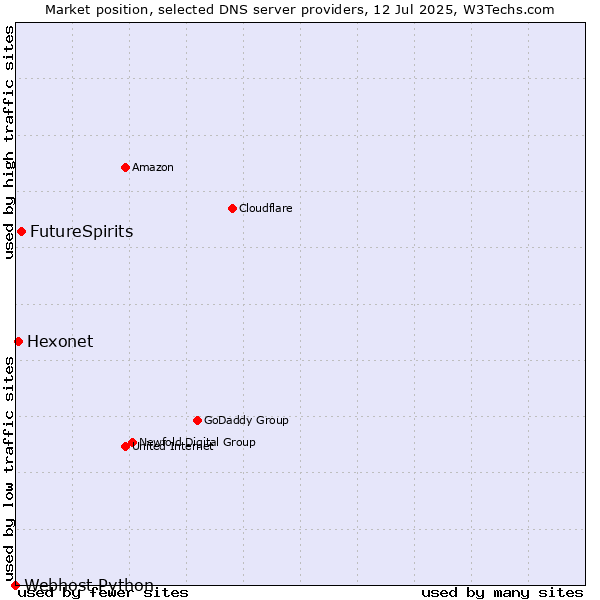 Market position of FutureSpirits vs. Hexonet vs. Webhost Python