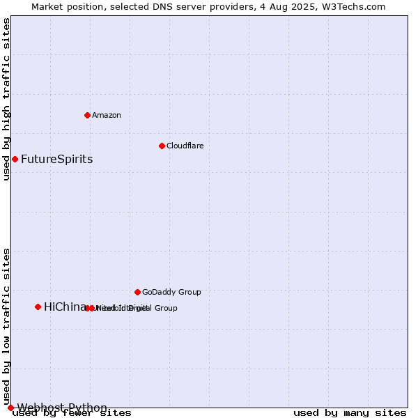 Market position of HiChina vs. FutureSpirits vs. Webhost Python