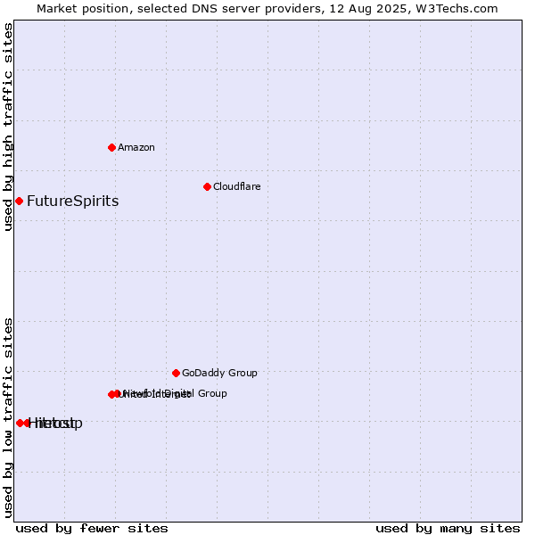 Market position of netcup vs. Hitrost vs. FutureSpirits