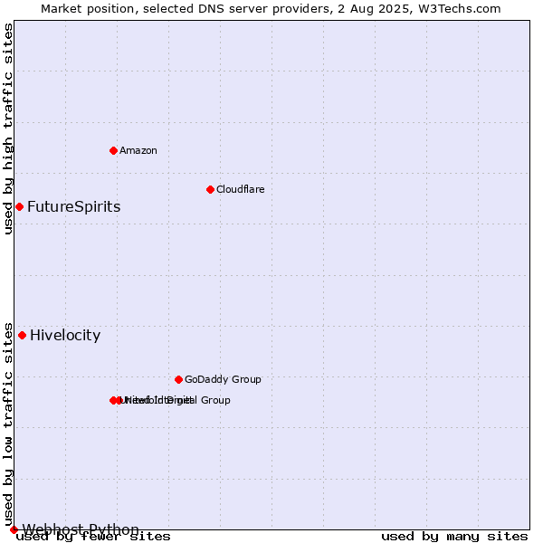 Market position of Hivelocity vs. FutureSpirits vs. Webhost Python